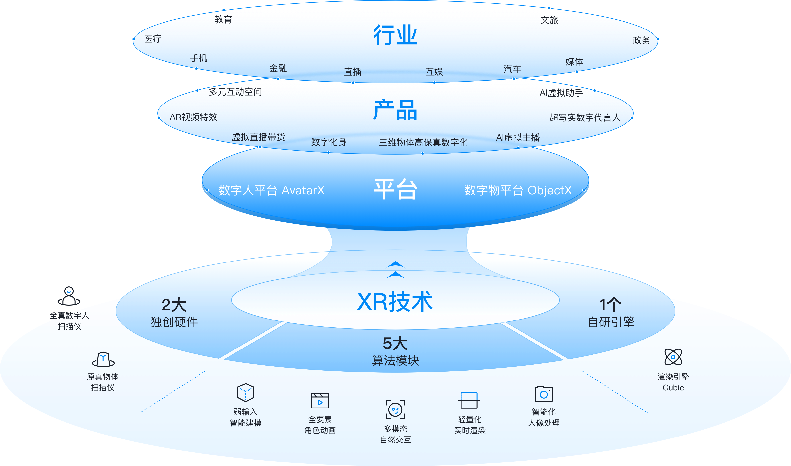 核心技术