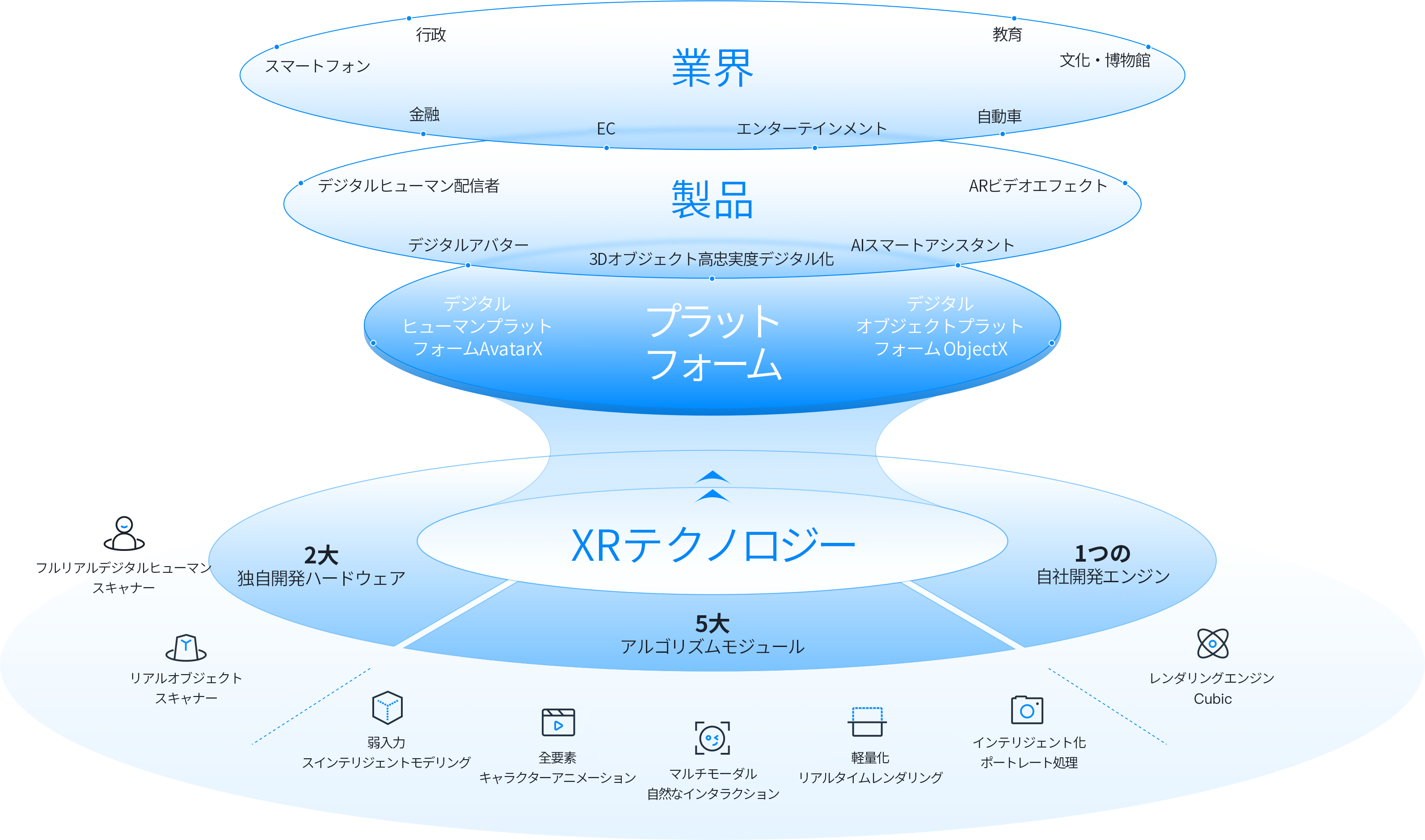 コアテクノロジー